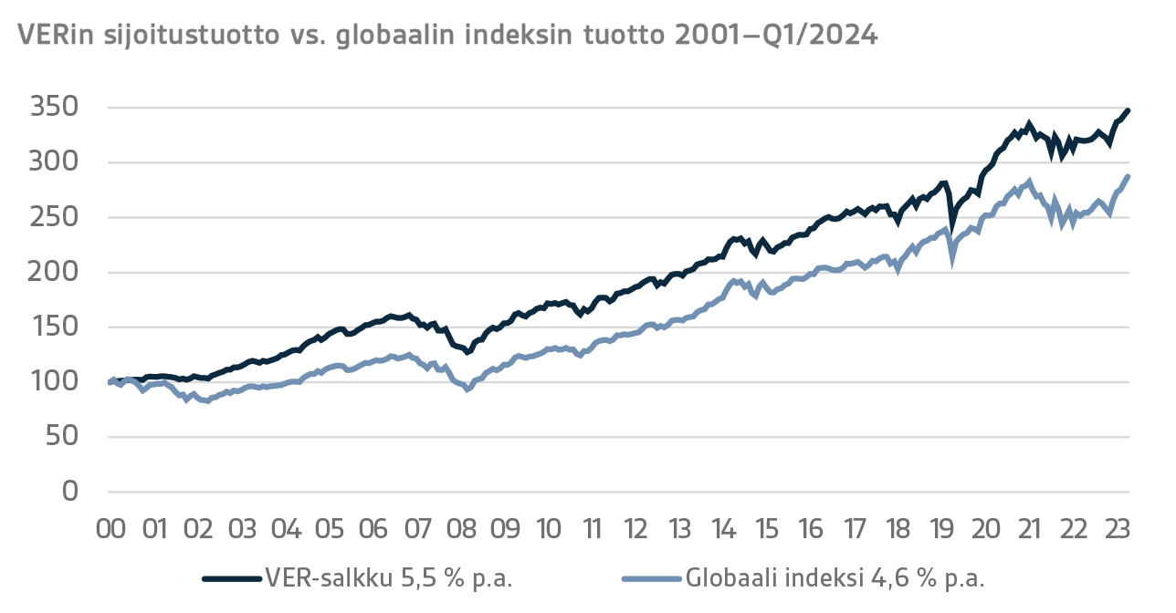VERin sijoitustuotto vs. globaalin indeksin tuotto 2001-Q12024